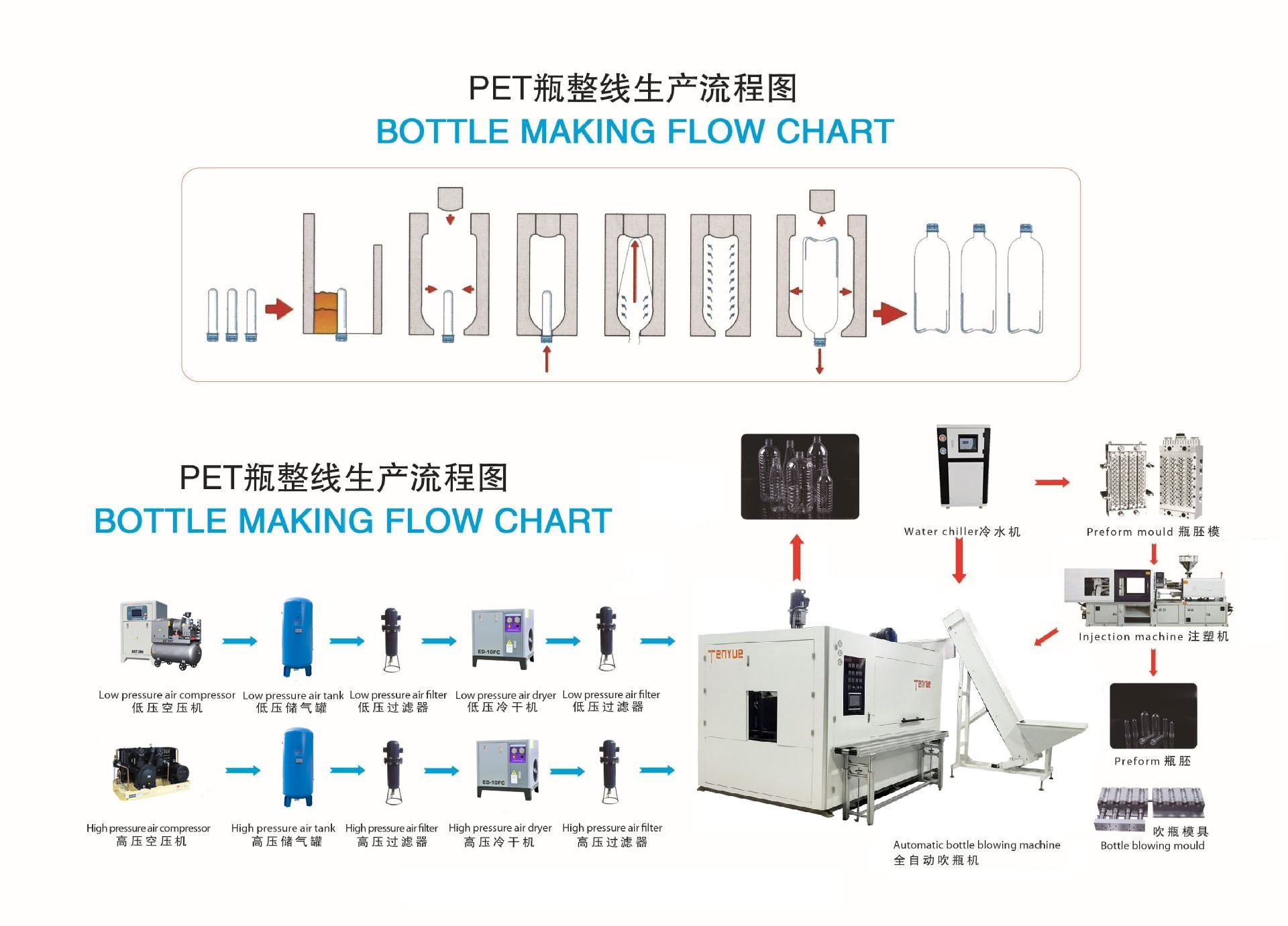 Bottle maing flow chart(图2)